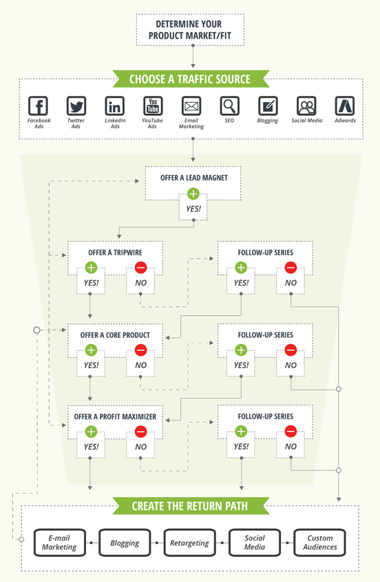 Marketing Funnel